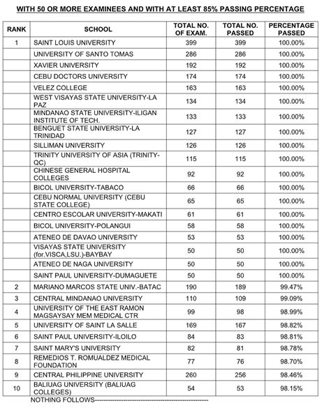 November 2022 Philippine Nurse Licensure Examination Results .